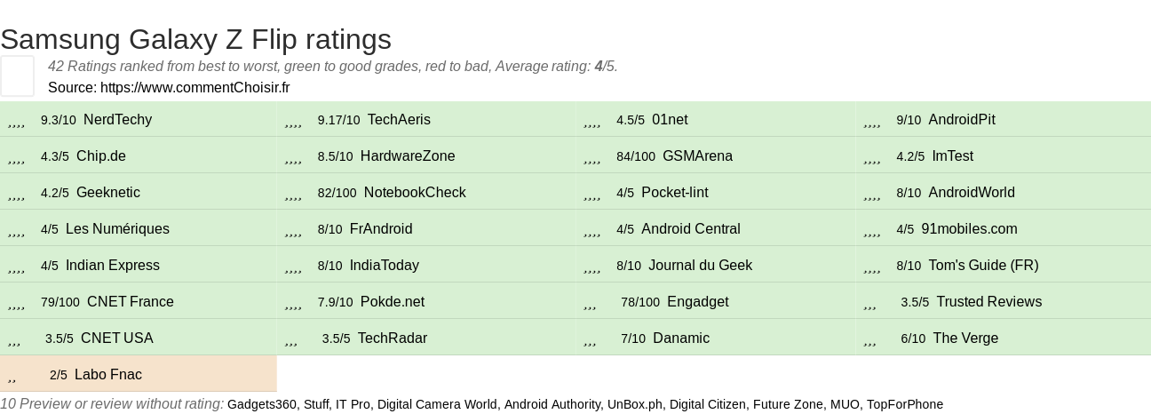 Ratings Samsung Galaxy Z Flip