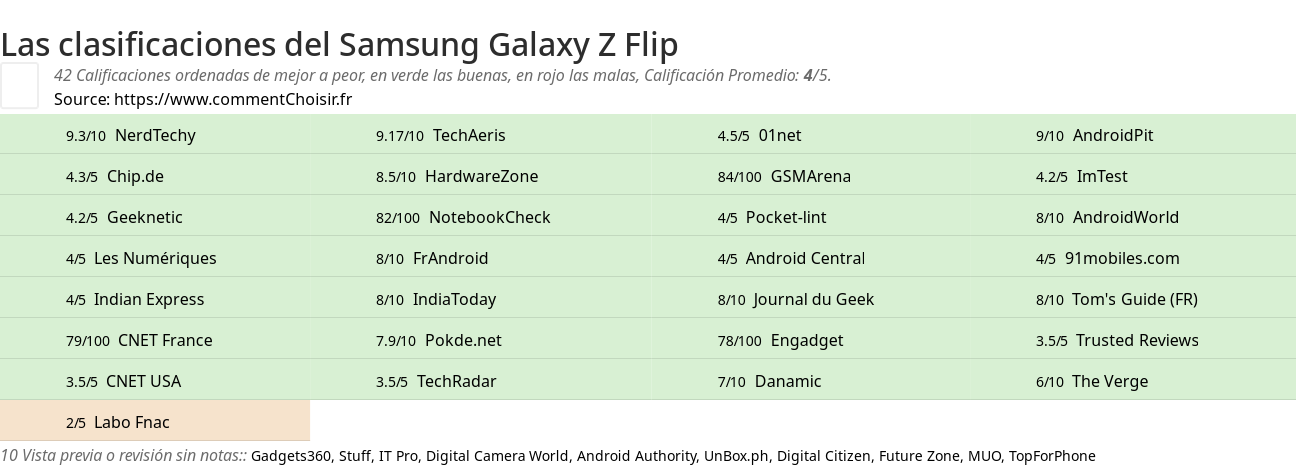 Ratings Samsung Galaxy Z Flip