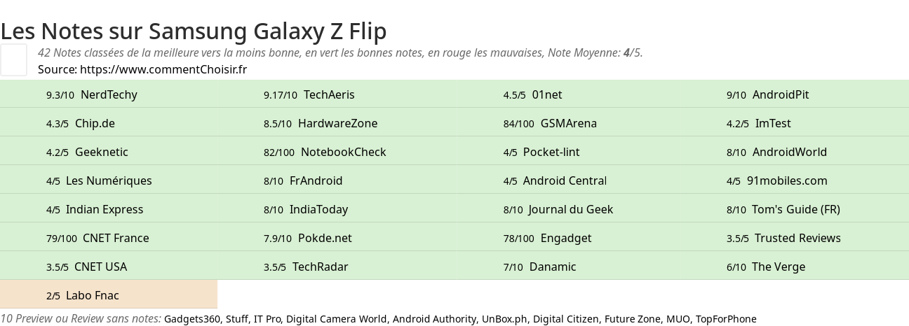 Ratings Samsung Galaxy Z Flip