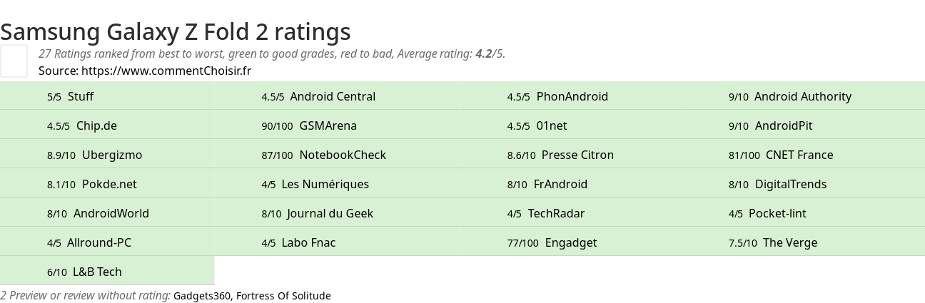 Ratings Samsung Galaxy Z Fold 2