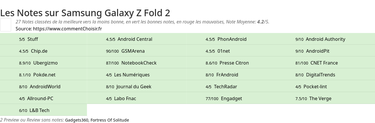 Ratings Samsung Galaxy Z Fold 2