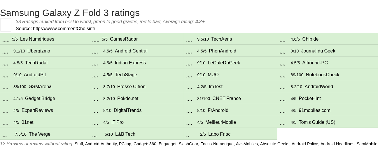 Ratings Samsung Galaxy Z Fold 3