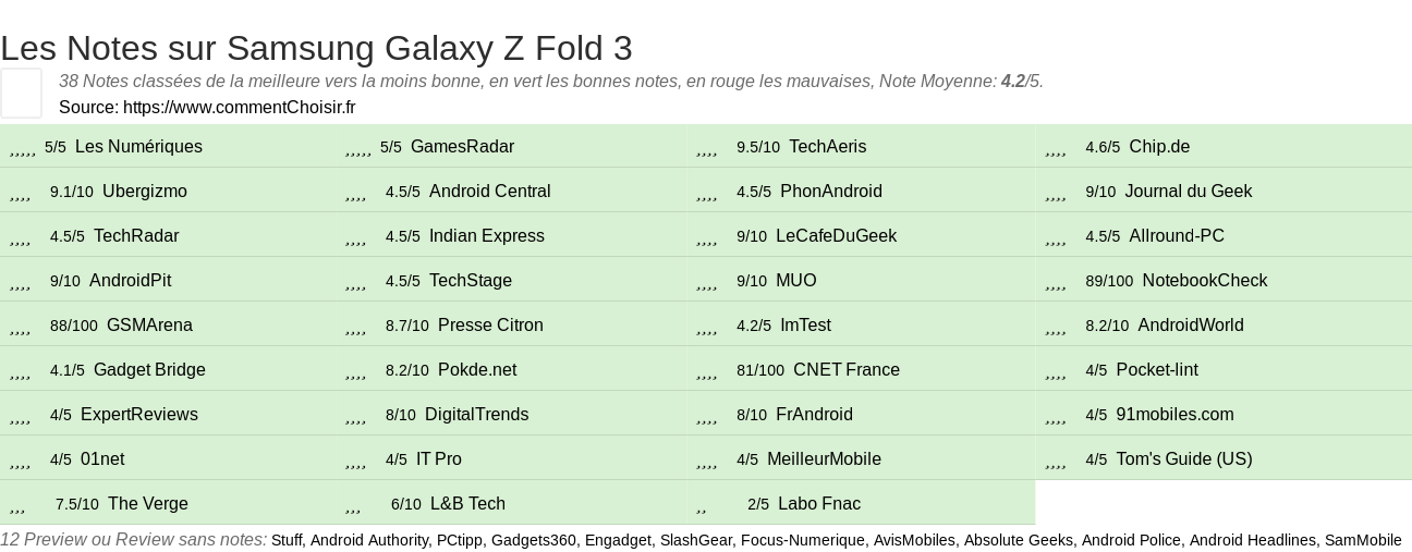 Ratings Samsung Galaxy Z Fold 3