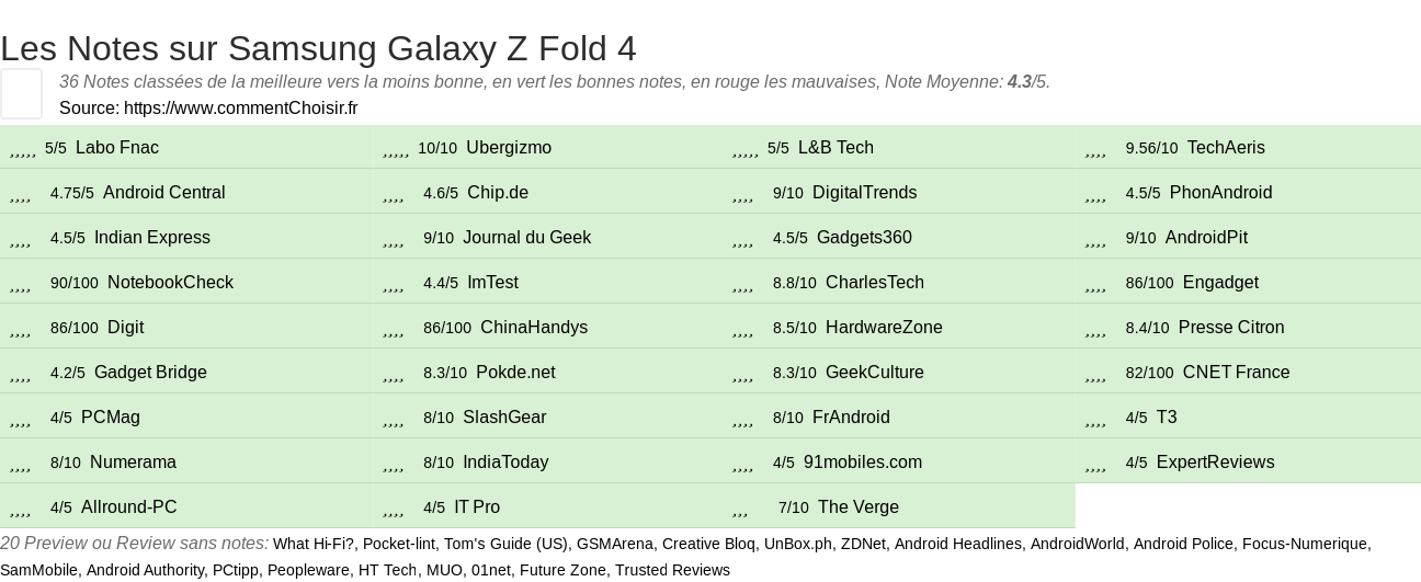 Ratings Samsung Galaxy Z Fold 4