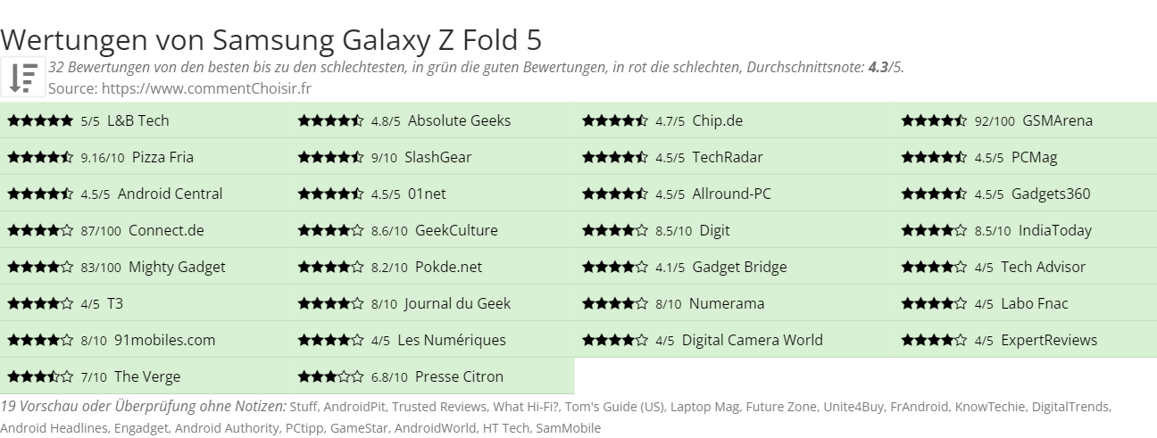 Ratings Samsung Galaxy Z Fold 5