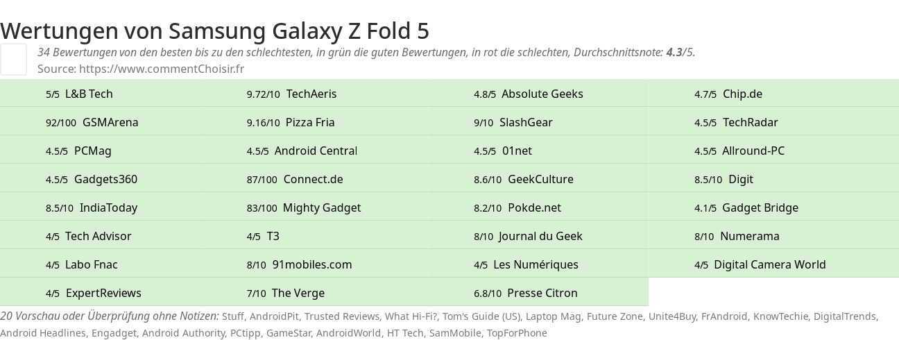 Ratings Samsung Galaxy Z Fold 5