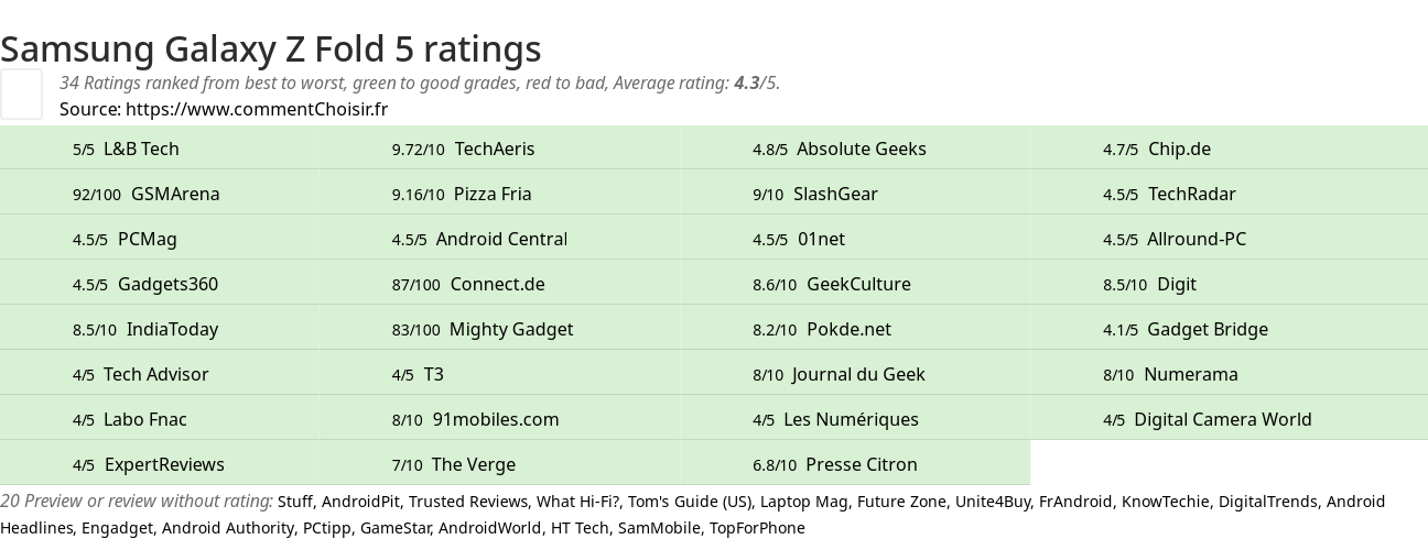 Ratings Samsung Galaxy Z Fold 5