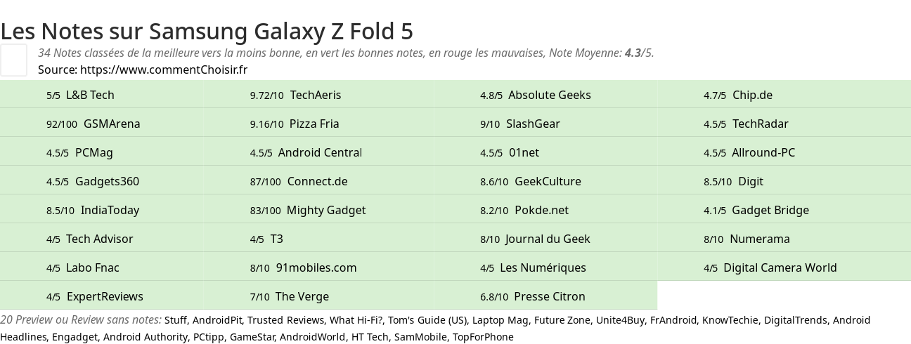 Ratings Samsung Galaxy Z Fold 5