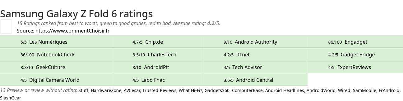 Ratings Samsung Galaxy Z Fold 6