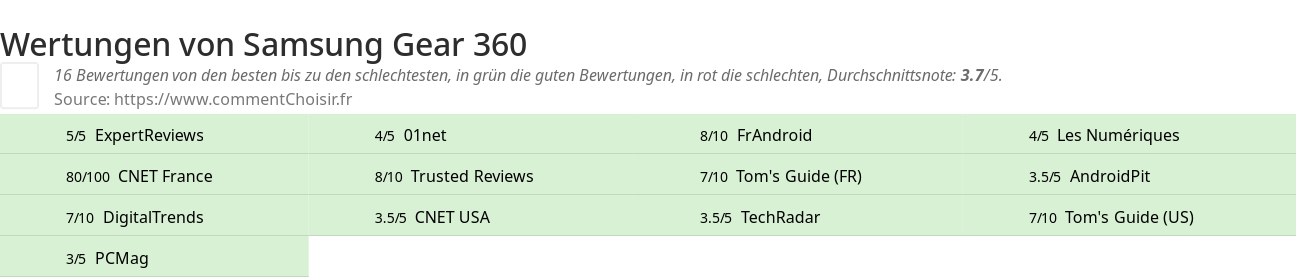 Ratings Samsung Gear 360