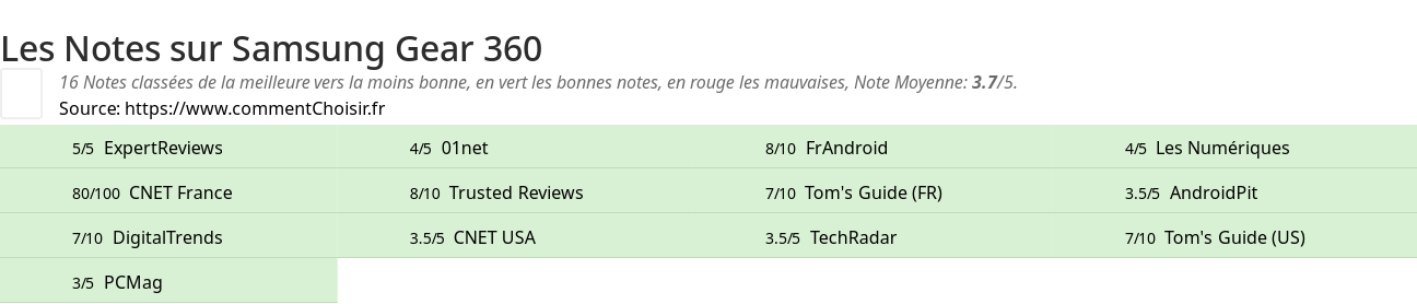 Ratings Samsung Gear 360