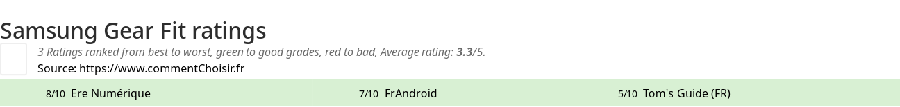 Ratings Samsung Gear Fit