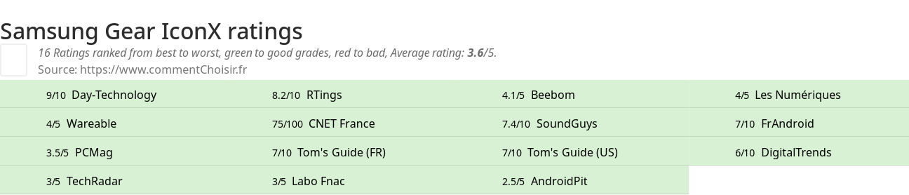Ratings Samsung Gear IconX