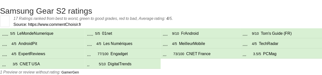 Ratings Samsung Gear S2