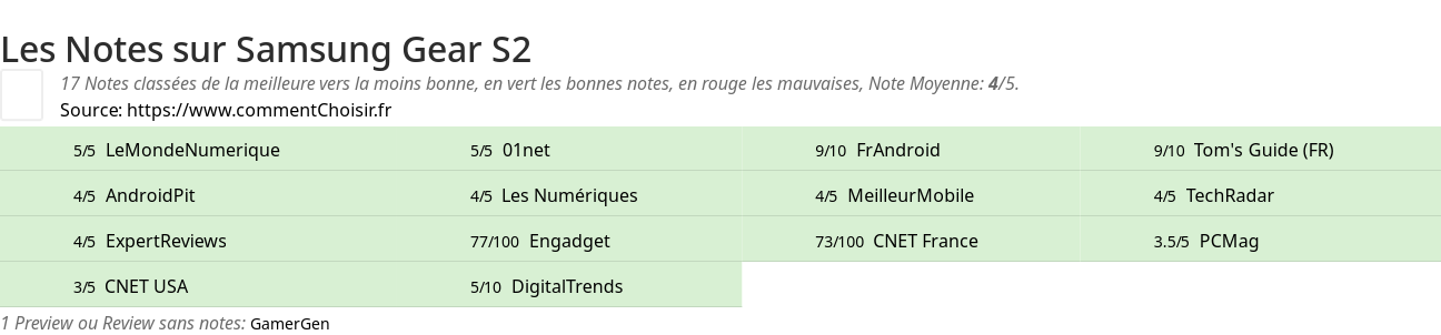 Ratings Samsung Gear S2