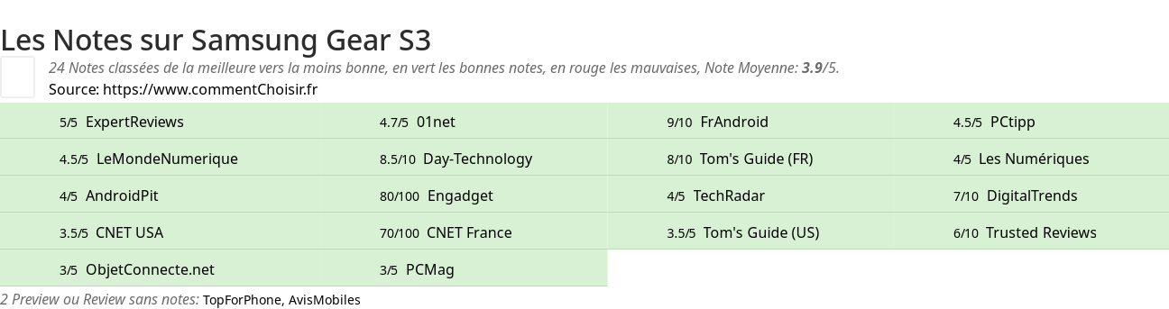 Ratings Samsung Gear S3