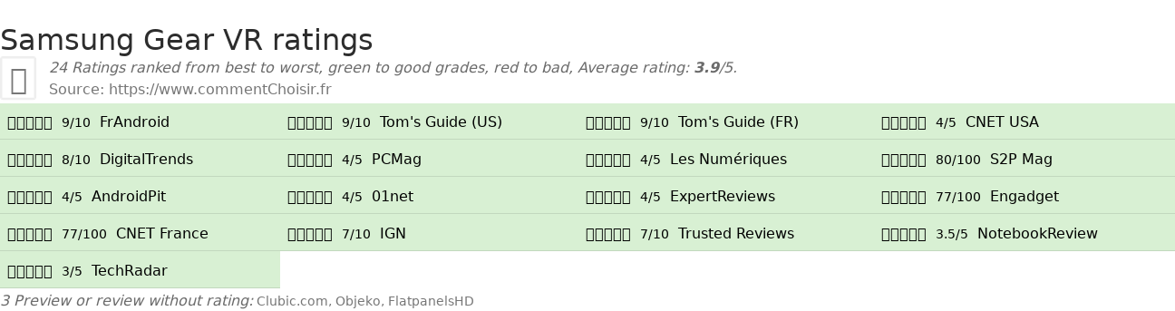 Ratings Samsung Gear VR