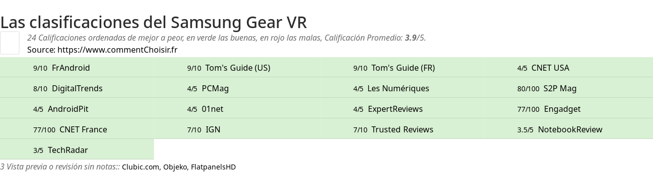 Ratings Samsung Gear VR