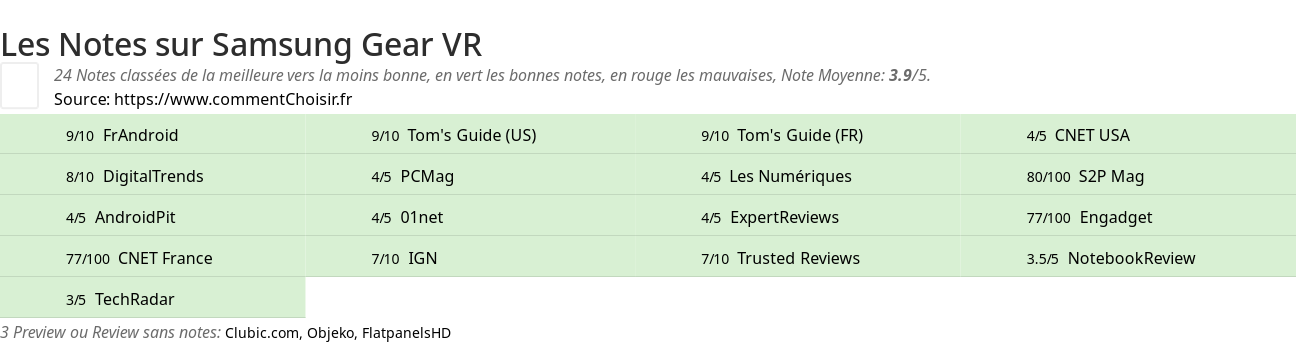 Ratings Samsung Gear VR