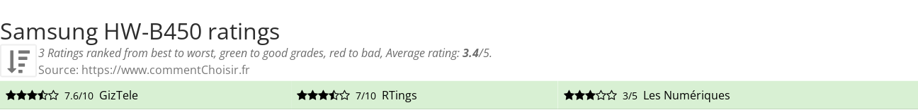 Ratings Samsung HW-B450