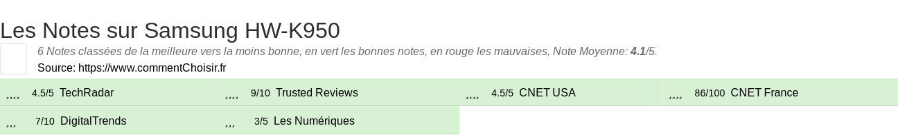 Ratings Samsung HW-K950