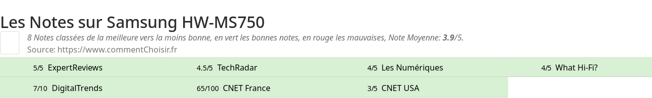 Ratings Samsung HW-MS750