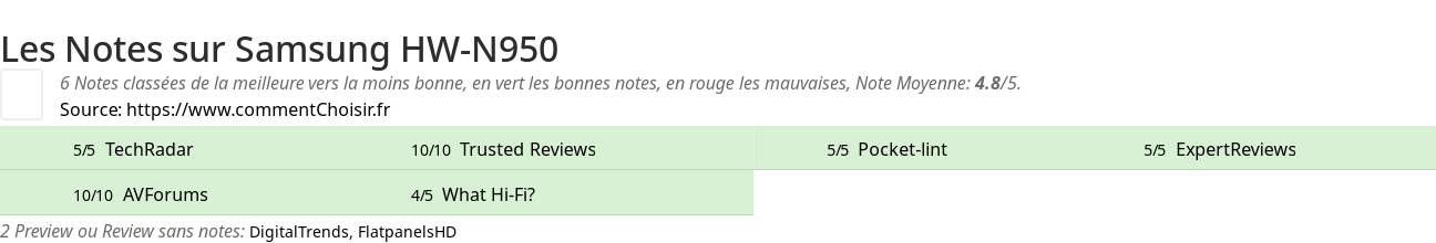 Ratings Samsung HW-N950