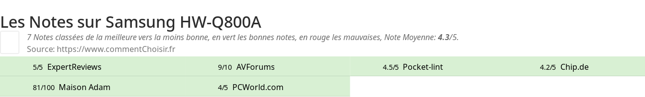 Ratings Samsung HW-Q800A