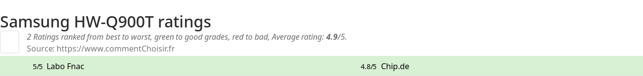 Ratings Samsung HW-Q900T