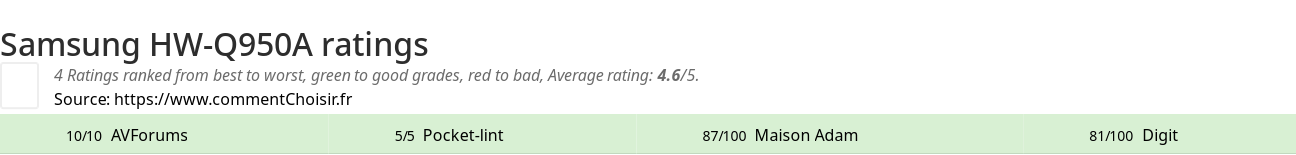 Ratings Samsung HW-Q950A