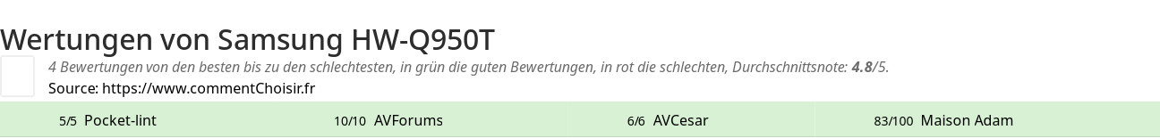 Ratings Samsung HW-Q950T