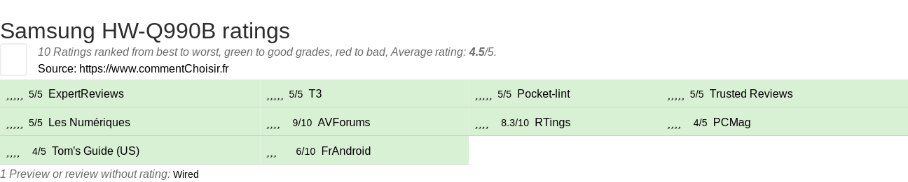 Ratings Samsung HW-Q990B