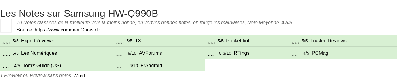 Ratings Samsung HW-Q990B