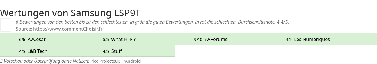 Ratings Samsung LSP9T