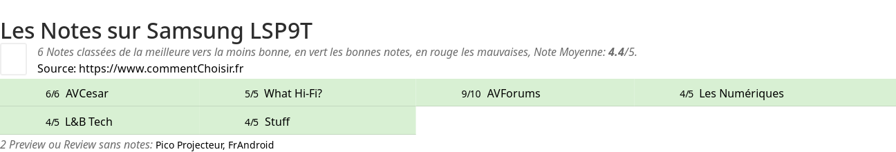 Ratings Samsung LSP9T