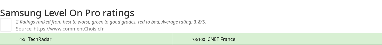 Ratings Samsung Level On Pro