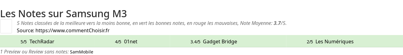 Ratings Samsung M3