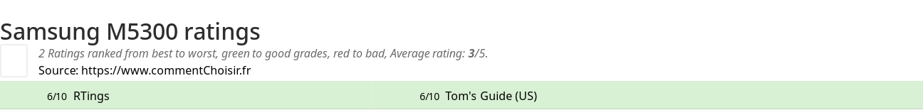 Ratings Samsung M5300