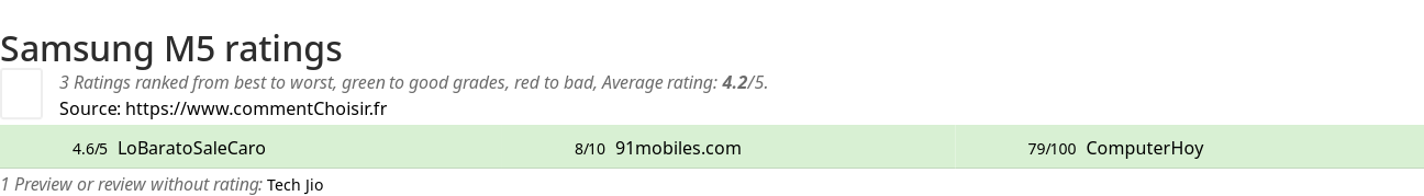 Ratings Samsung M5