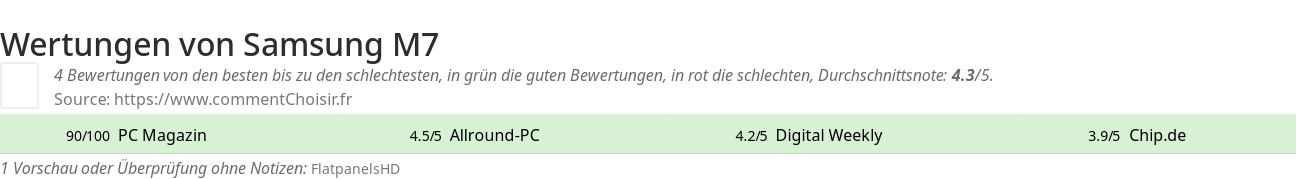 Ratings Samsung M7