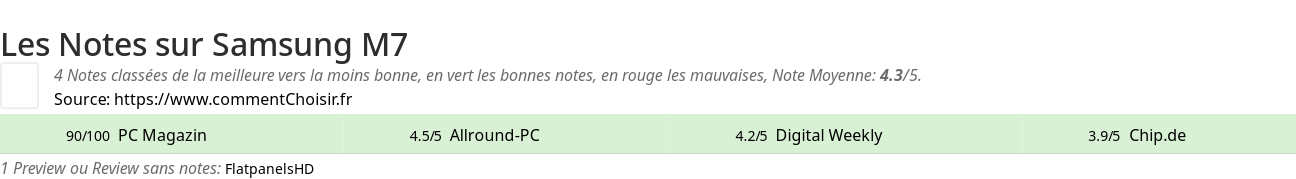Ratings Samsung M7