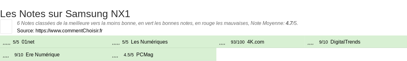 Ratings Samsung NX1