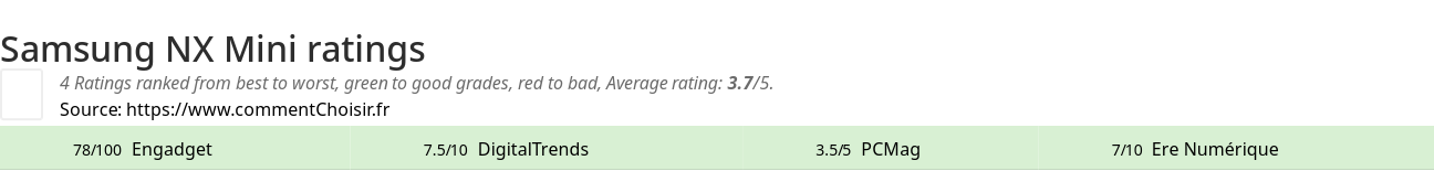 Ratings Samsung NX Mini