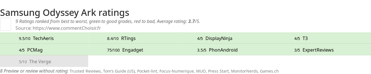 Ratings Samsung Odyssey Ark