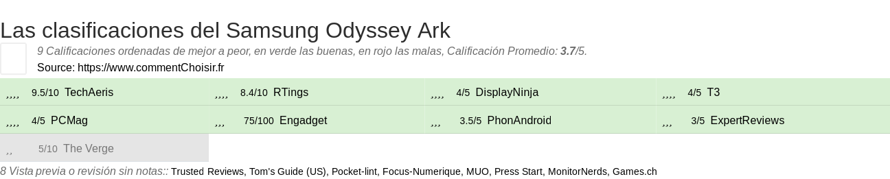 Ratings Samsung Odyssey Ark