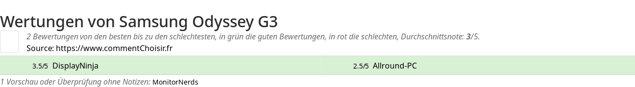 Ratings Samsung Odyssey G3