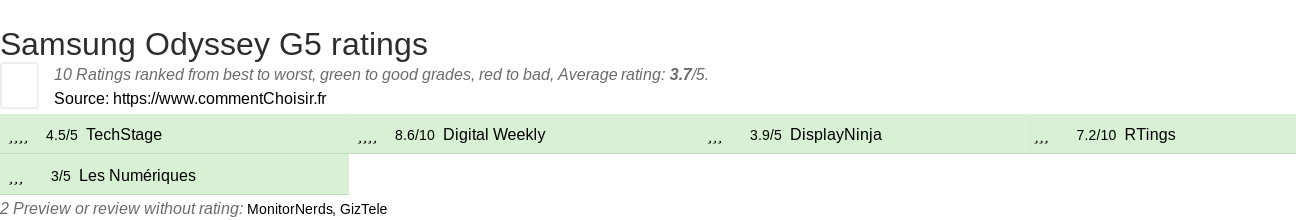 Ratings Samsung Odyssey G5