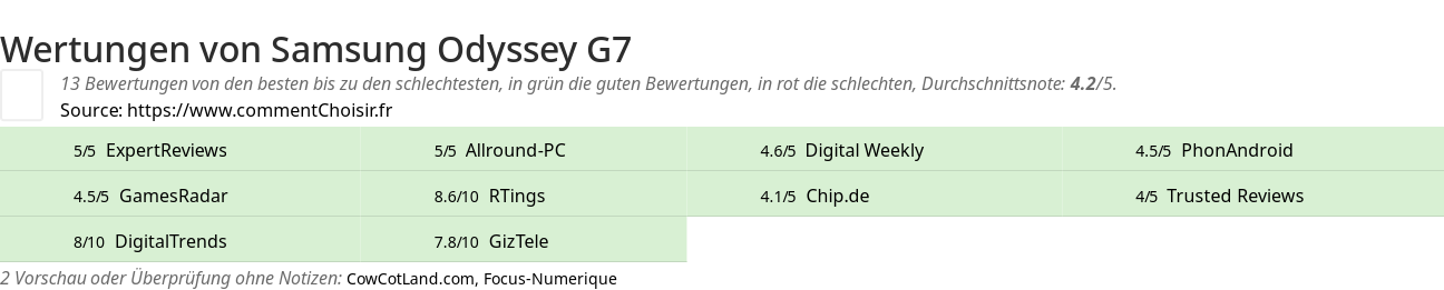 Ratings Samsung Odyssey G7