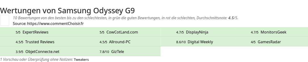 Ratings Samsung Odyssey G9