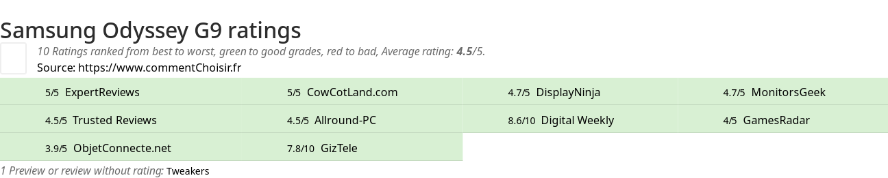 Ratings Samsung Odyssey G9